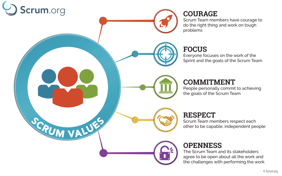 Los valores de Scrum Master