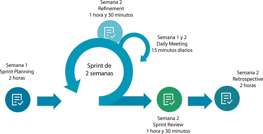 Imagen de Ciclo de Scrum